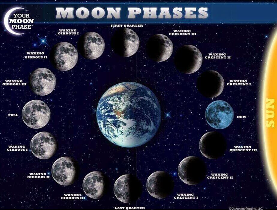 Quỹ đạo quay của mặt trăng